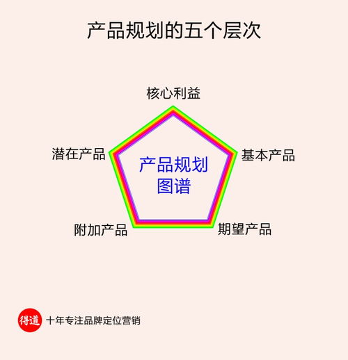 如何做盈利的产品策划,这就是