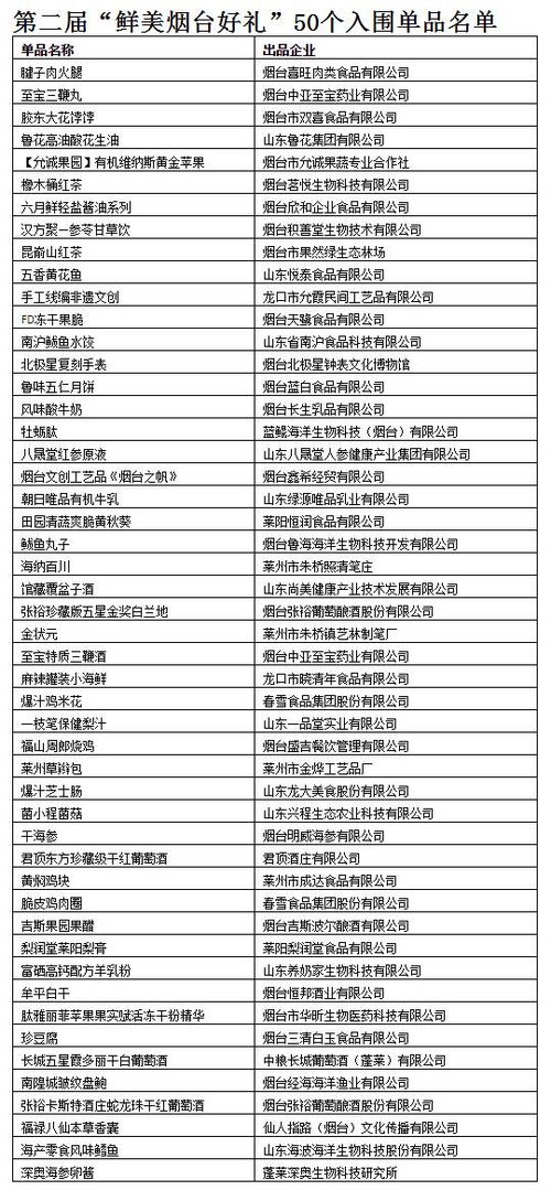 50个产品入围优选 第二届 鲜美烟台好礼 征集活动甄选结果出炉