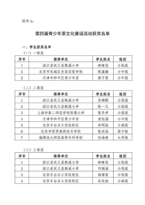 关于公布2020年度青少年茶文化创新活动 茶艺展示组 茶席设计组 茶文化文学组获奖名单的通知