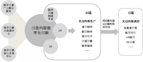 数字文化创意产业的新业态和新模式